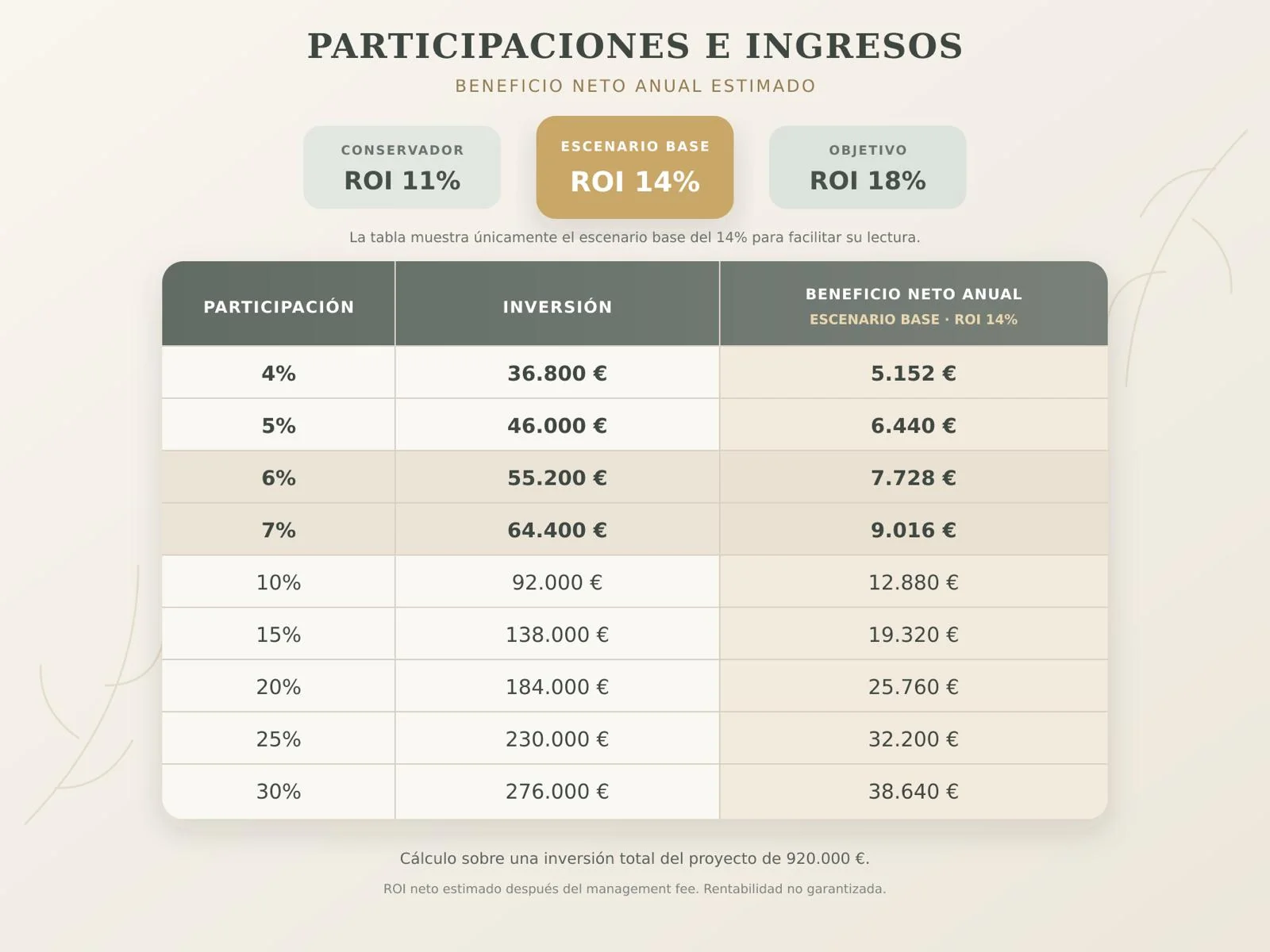 Investment villa share percentages